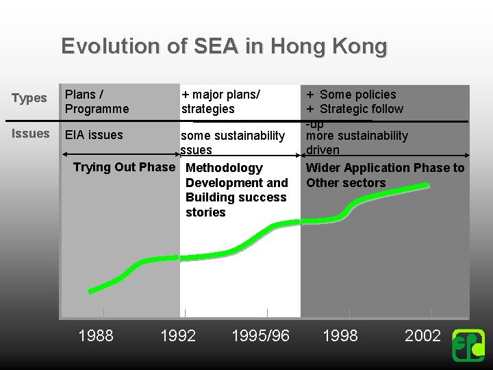 Evolution of SEA in Hong Kong Types Plans / Programme Issues EIA issues +