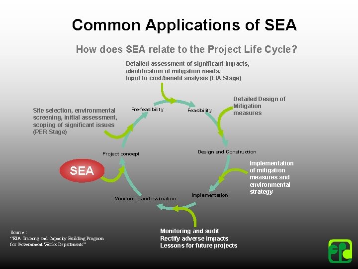 Common Applications of SEA How does SEA relate to the Project Life Cycle? Detailed