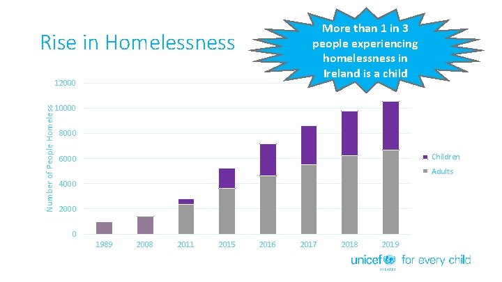 More than 1 in 3 people experiencing homelessness in Ireland is a child Rise