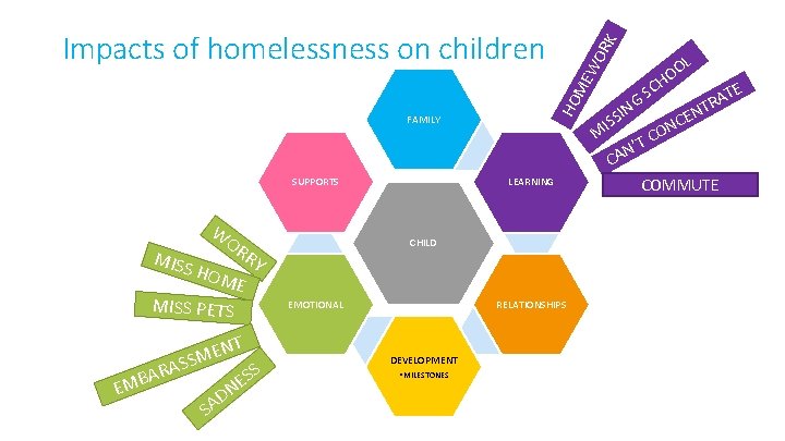 HO M EW OR K Impacts of homelessness on children FAMILY I NG M