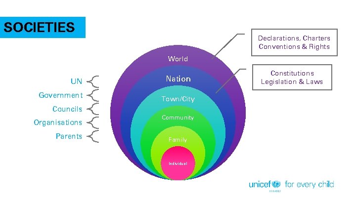 SOCIETIES Declarations, Charters Conventions & Rights World UN Government Nation Town/City Councils Organisations Parents