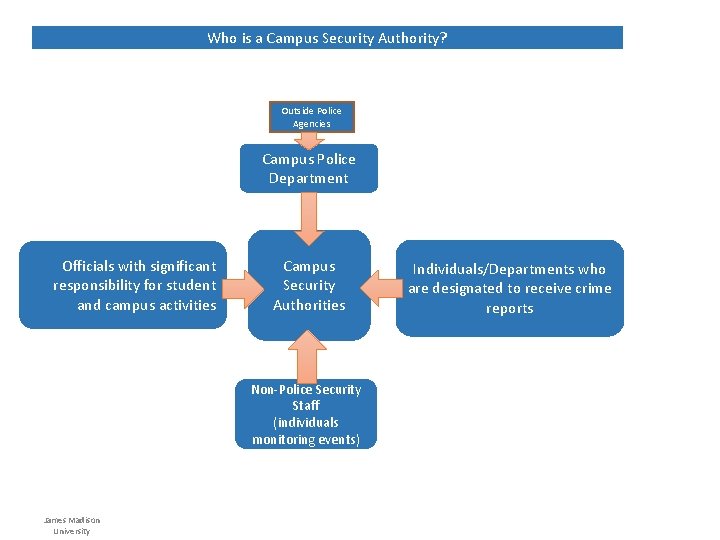 Who is a Campus Security Authority? Outside Police Agencies Campus Police Department Officials with