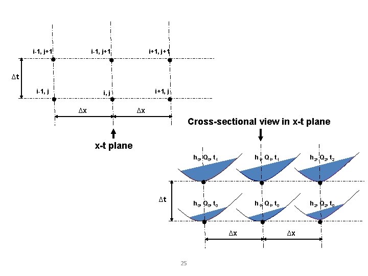 i-1, j+1 i+1, j+1 i, j i+1, j ∆t i-1, j ∆x ∆x Cross-sectional