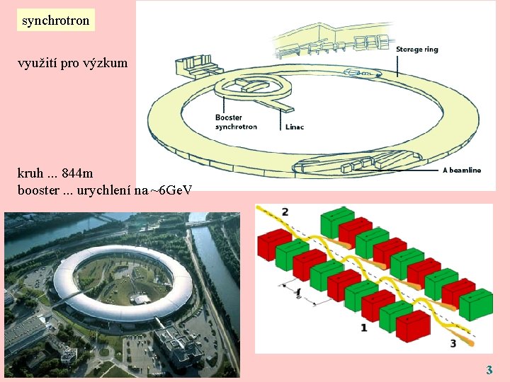 synchrotron využití pro výzkum kruh. . . 844 m booster. . . urychlení na