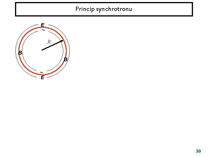 Princip synchrotronu E ~ R B B ~ E 30 
