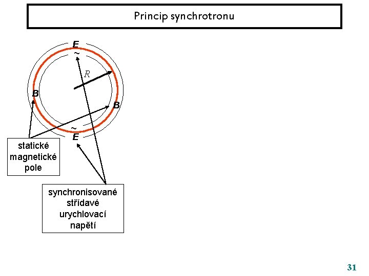 Princip synchrotronu E ~ R B B statické magnetické pole ~ E synchronisované střídavé