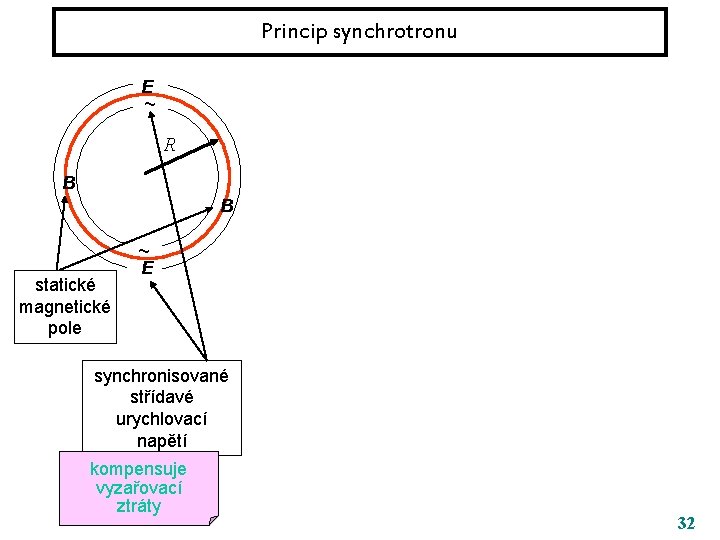 Princip synchrotronu E ~ R B B statické magnetické pole ~ E synchronisované střídavé