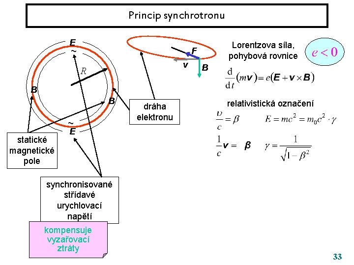 Princip synchrotronu E ~ Lorentzova síla, pohybová rovnice F v R B B B