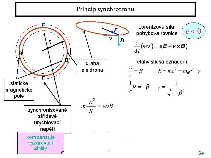 Princip synchrotronu E ~ Lorentzova síla, pohybová rovnice F v R B B B