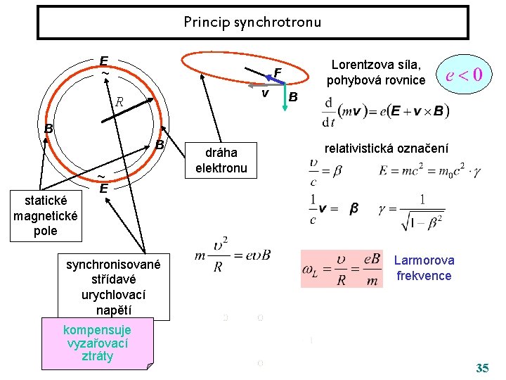 Princip synchrotronu E ~ Lorentzova síla, pohybová rovnice F v R B B B