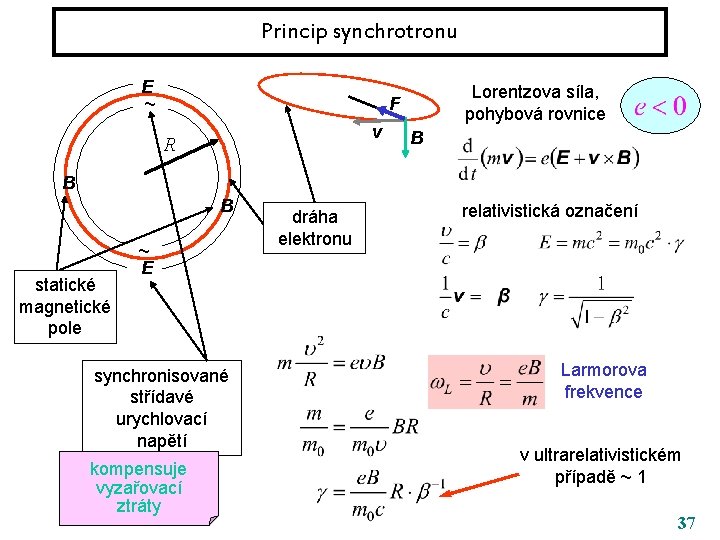 Princip synchrotronu E ~ Lorentzova síla, pohybová rovnice F v R B B B