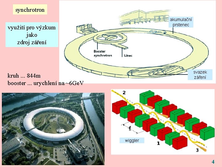 synchrotron akumulační prstenec využití pro výzkum jako zdroj záření svazek záření kruh. . .