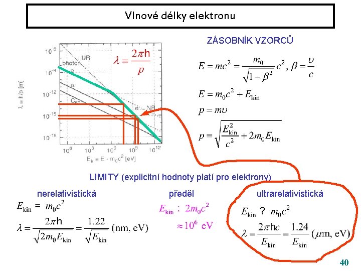 Vlnové délky elektronu ZÁSOBNÍK VZORCŮ LIMITY (explicitní hodnoty platí pro elektrony) nerelativistická předěl ultrarelativistická