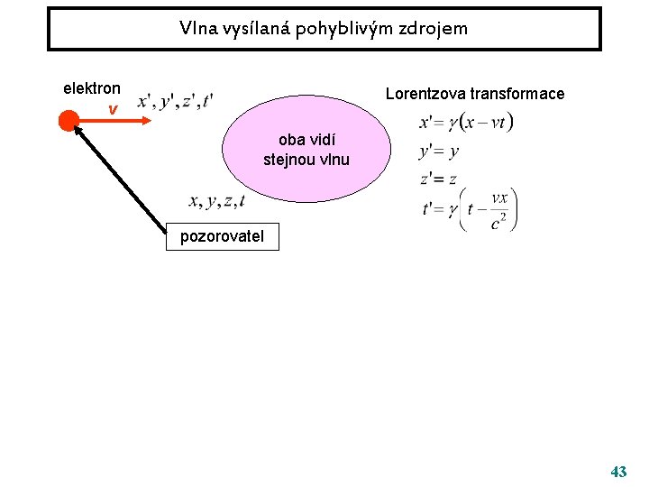 Vlna vysílaná pohyblivým zdrojem elektron v Lorentzova transformace oba vidí stejnou vlnu pozorovatel 43