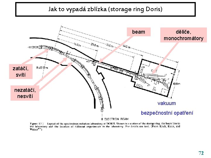 Jak to vypadá zblízka (storage ring Doris) beam děliče, monochromátory zatáčí, svítí nezatáčí, nesvítí