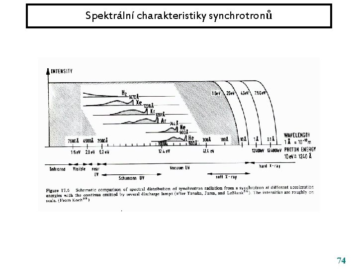 Spektrální charakteristiky synchrotronů 74 