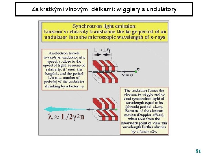 Za krátkými vlnovými délkami: wigglery a undulátory 81 