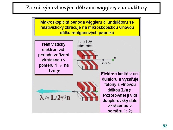 Za krátkými vlnovými délkami: wigglery a undulátory Makroskopická perioda wiggleru či undulátoru se relativisticky