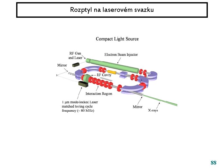 Rozptyl na laserovém svazku 88 