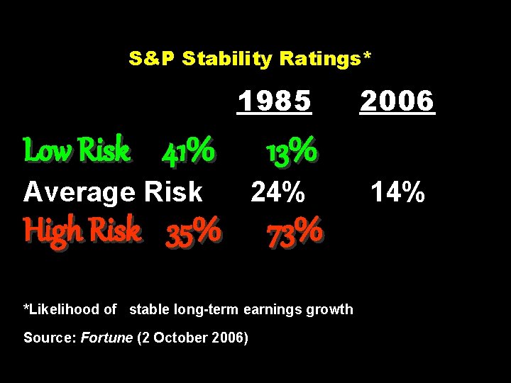 S&P Stability Ratings* 1985 Low Risk 41% Average Risk High Risk 35% 13% 24%