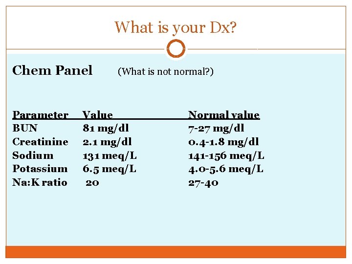 What is your Dx? Chem Panel Parameter BUN Creatinine Sodium Potassium Na: K ratio