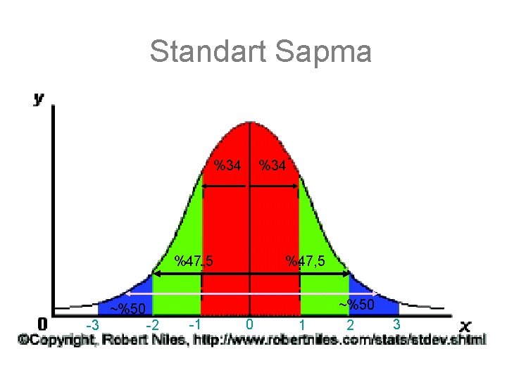 Standart Sapma %34 %47, 5 ~%50 -3 -2 -1 0 1 ~%50 2 3