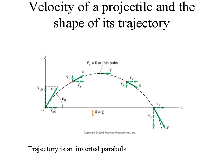 Velocity of a projectile and the shape of its trajectory Trajectory is an inverted Velocity of a projectile and the shape of its trajectory Trajectory is an inverted