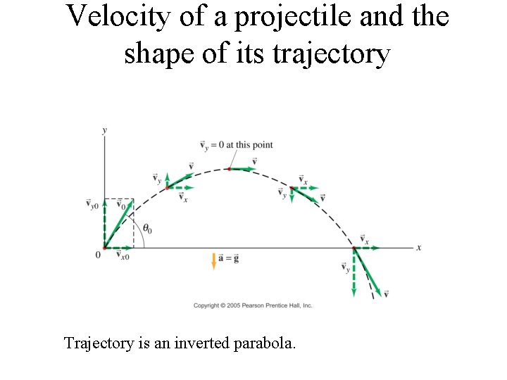 Velocity of a projectile and the shape of its trajectory Trajectory is an inverted