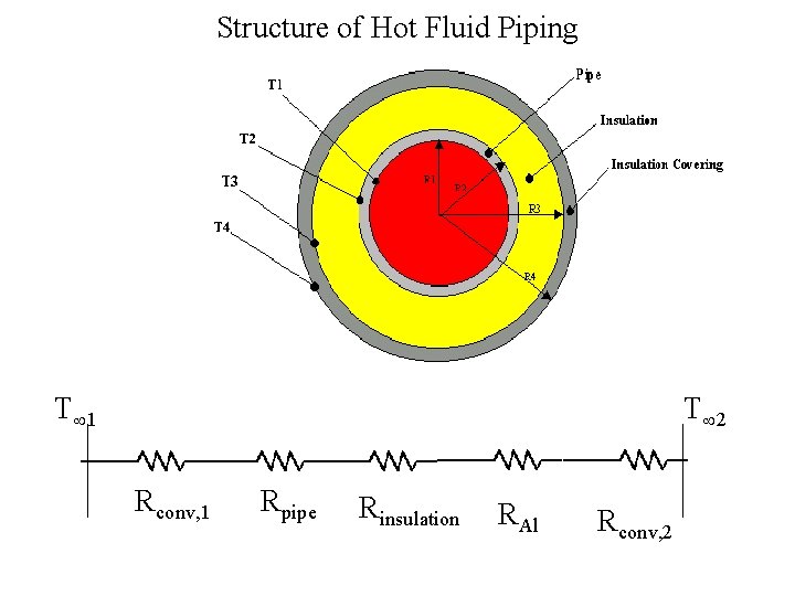 Structure of Hot Fluid Piping T 1 T 2 Rconv, 1 Rpipe Rinsulation RAl