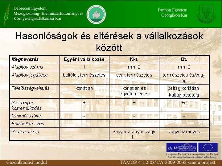 Hasonlóságok és eltérések a vállalkozások között Megnevezés Egyéni vállalkozás Kkt. Bt. 1 min. 2