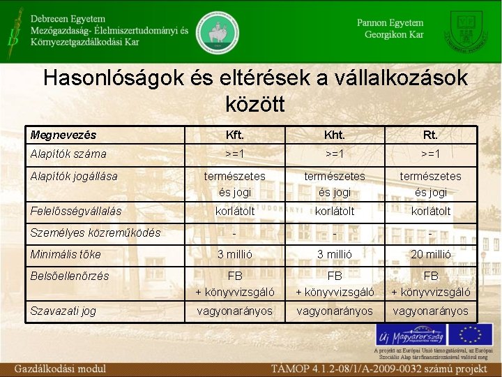 Hasonlóságok és eltérések a vállalkozások között Megnevezés Kft. Kht. Rt. Alapítók száma >=1 >=1