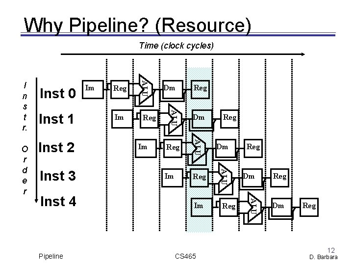 Why Pipeline? (Resource) Time (clock cycles) Inst 3 Pipeline Reg Im Reg Dm Im