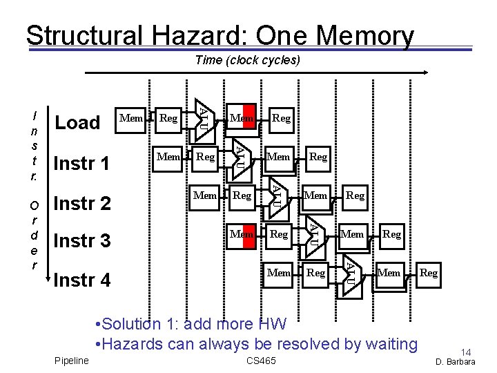 Structural Hazard: One Memory Time (clock cycles) Instr 4 Reg Mem Reg Mem Reg