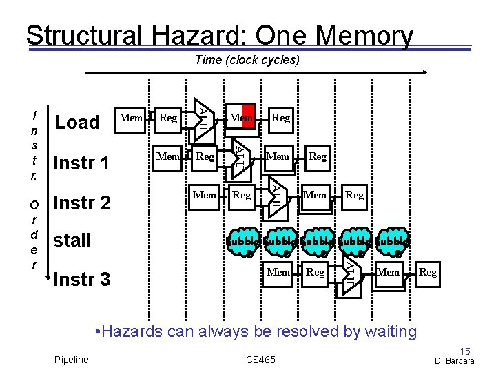 Structural Hazard: One Memory Time (clock cycles) Instr 2 stall Reg Mem Reg ALU
