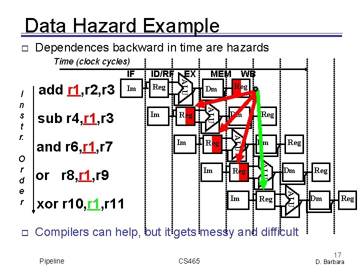 Data Hazard Example Dependences backward in time are hazards Time (clock cycles) IF WB