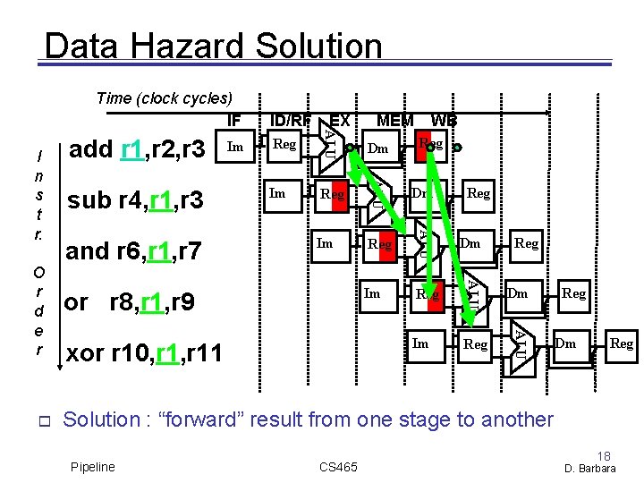 Data Hazard Solution Time (clock cycles) IF WB Reg Dm Im Reg ALU and