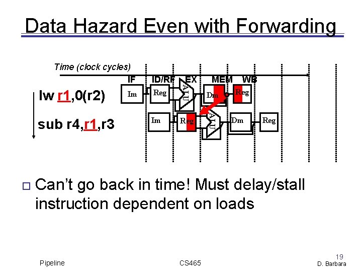 Data Hazard Even with Forwarding Time (clock cycles) IF MEM Reg Dm Im Reg