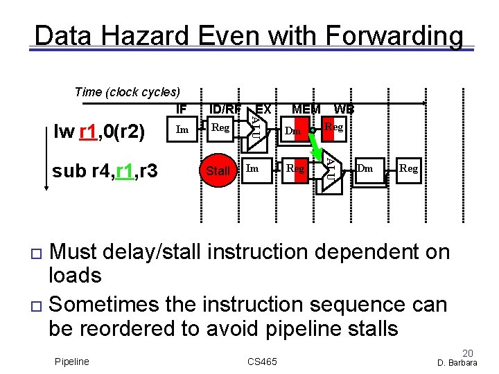 Data Hazard Even with Forwarding Time (clock cycles) IF Reg Stall MEM WB Dm