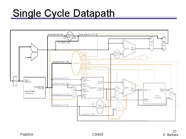 Single Cycle Datapath Pipeline CS 465 25 D. Barbara 