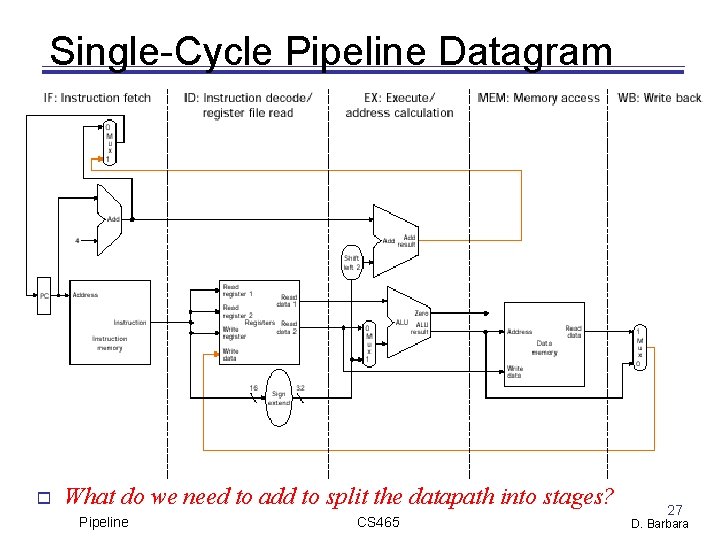 Single Cycle Pipeline Datagram What do we need to add to split the datapath