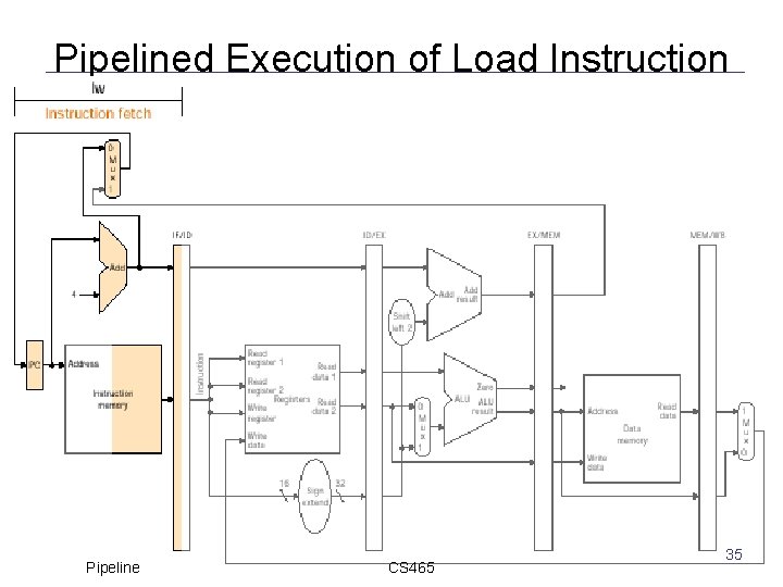 Pipelined Execution of Load Instruction Pipeline CS 465 35 D. Barbara 