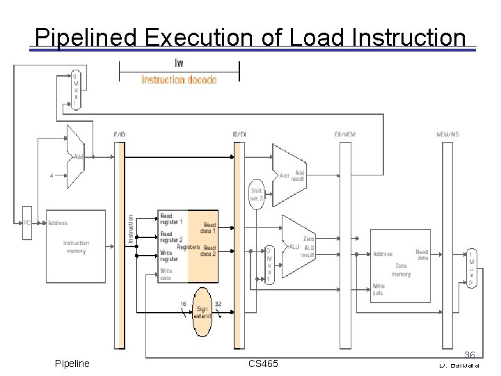 Pipelined Execution of Load Instruction Pipeline CS 465 36 D. Barbara 