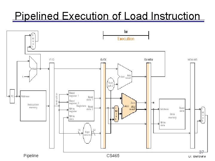 Pipelined Execution of Load Instruction Pipeline CS 465 37 D. Barbara 