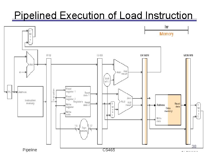 Pipelined Execution of Load Instruction Pipeline CS 465 38 D. Barbara 