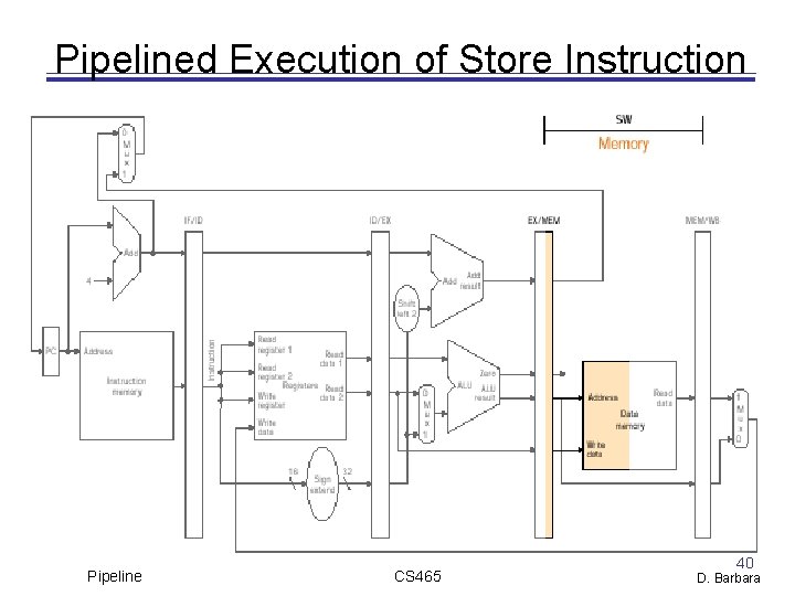 Pipelined Execution of Store Instruction Pipeline CS 465 40 D. Barbara 