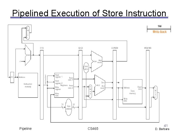 Pipelined Execution of Store Instruction Pipeline CS 465 41 D. Barbara 