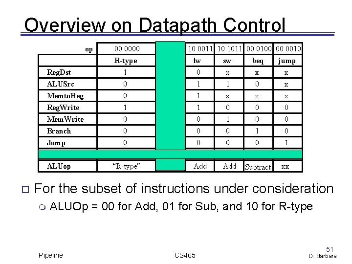 Overview on Datapath Control op 00 0000 R-type 00 1101 10 0011 10 1011
