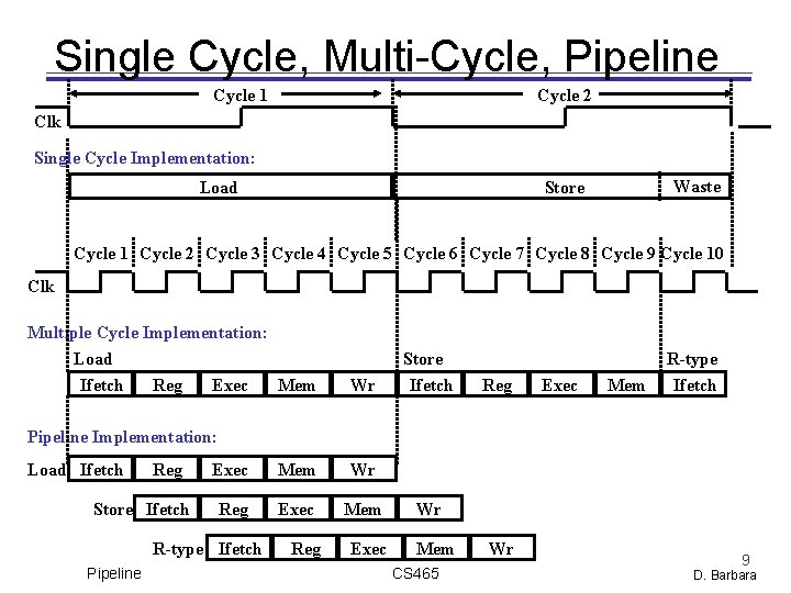 Single Cycle, Multi Cycle, Pipeline Cycle 1 Cycle 2 Clk Single Cycle Implementation: Load