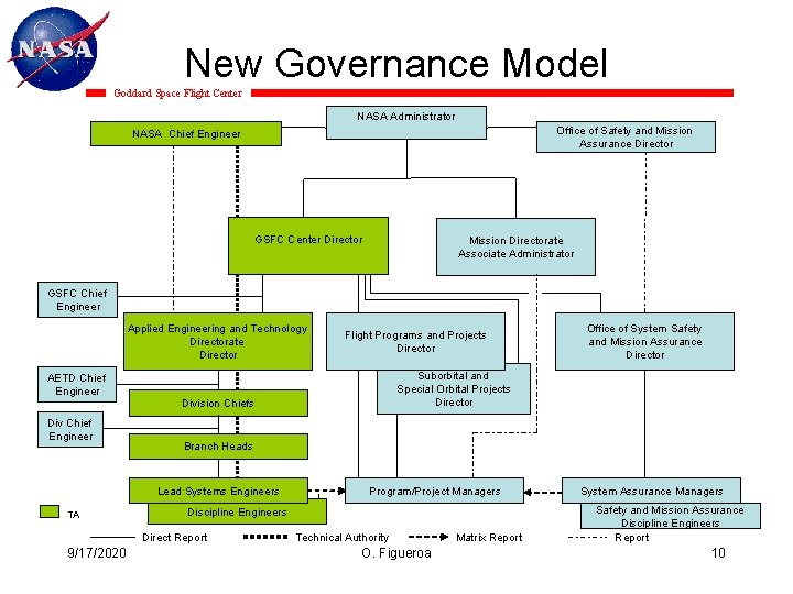 New Governance Model Goddard Space Flight Center NASA Administrator Office of Safety and Mission