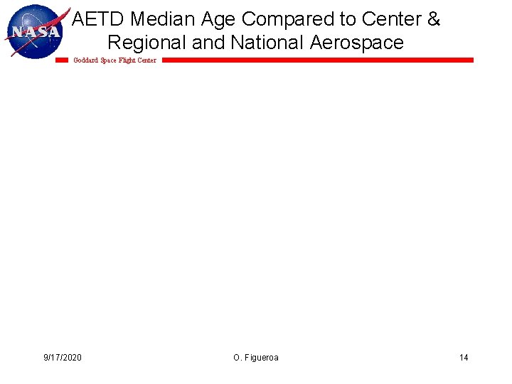 AETD Median Age Compared to Center & Regional and National Aerospace Goddard Space Flight